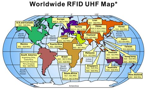 frequency allocation for rfid